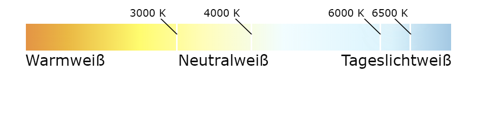 Farbtemperatur