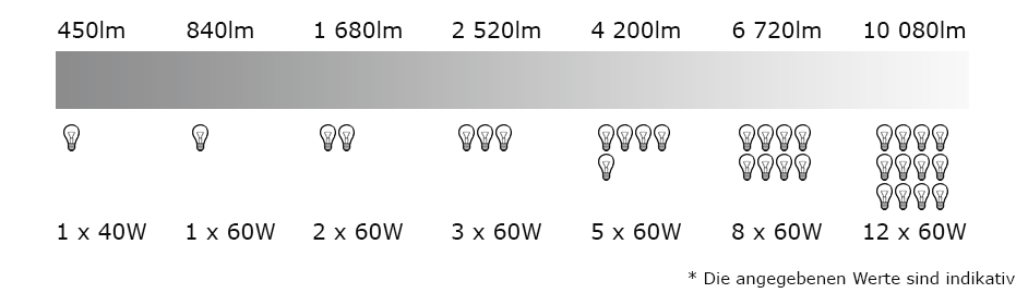 Lichtstrom und Leistung